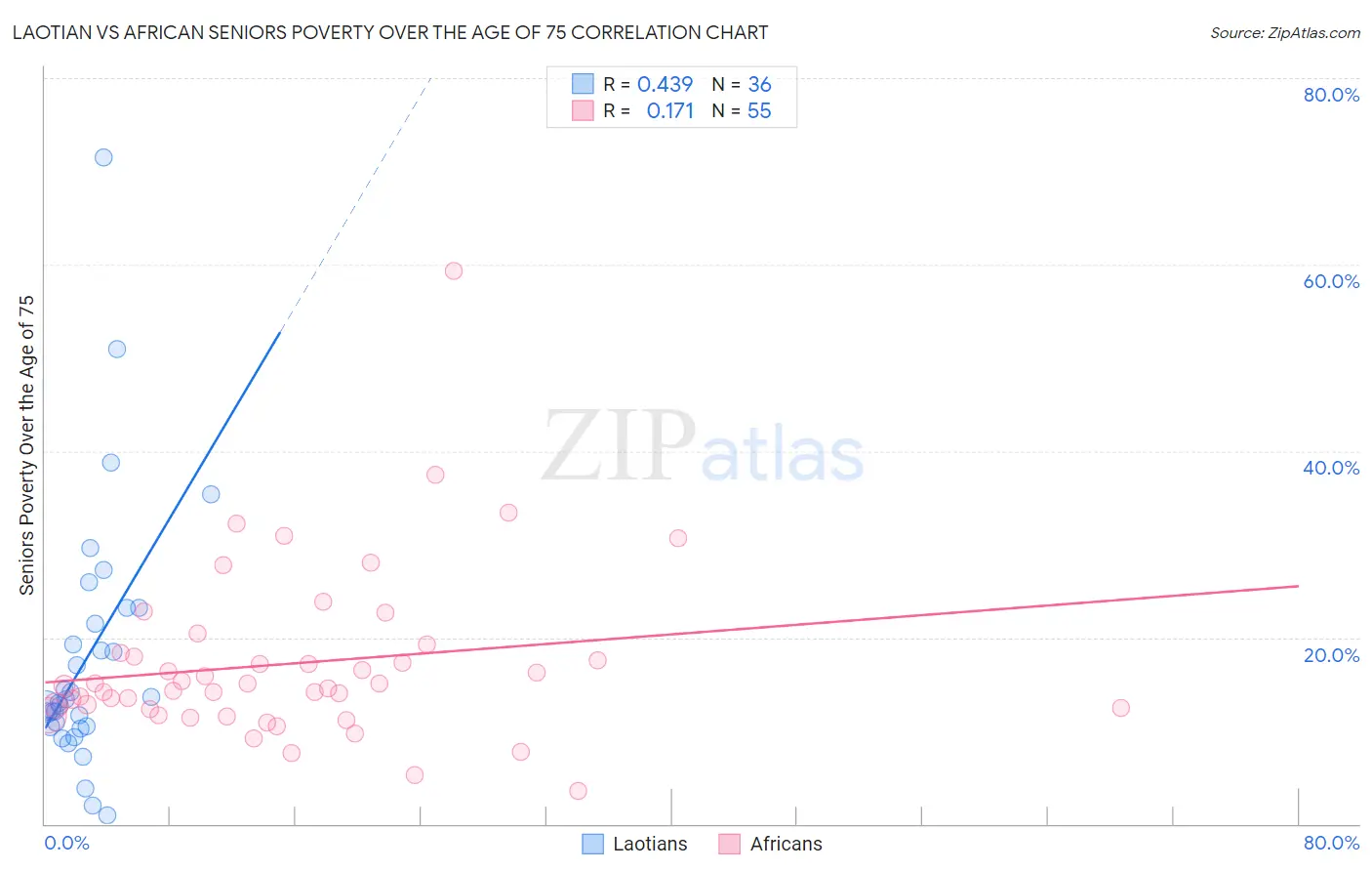 Laotian vs African Seniors Poverty Over the Age of 75