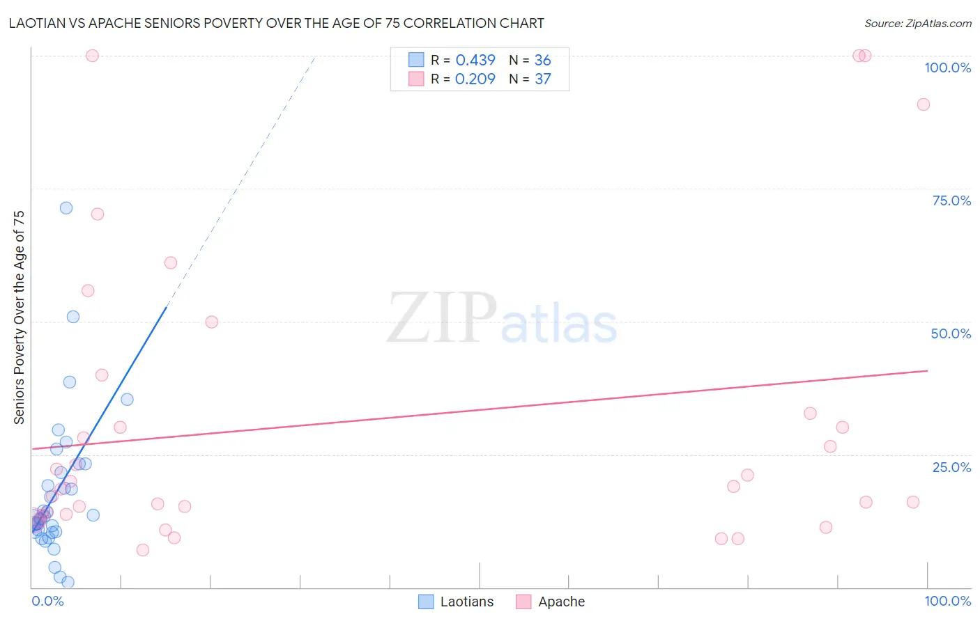 Laotian vs Apache Seniors Poverty Over the Age of 75