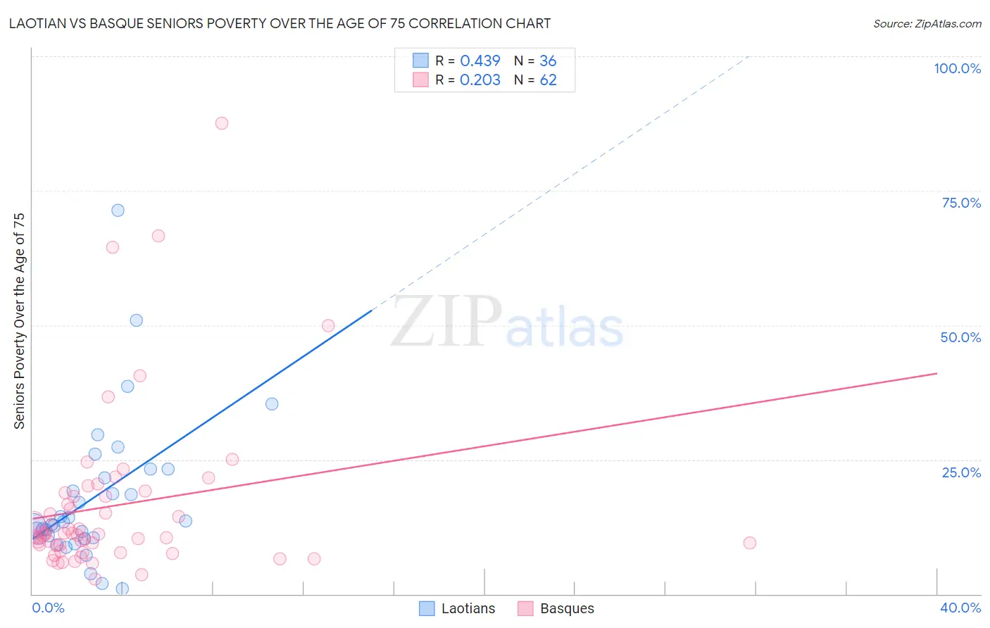 Laotian vs Basque Seniors Poverty Over the Age of 75