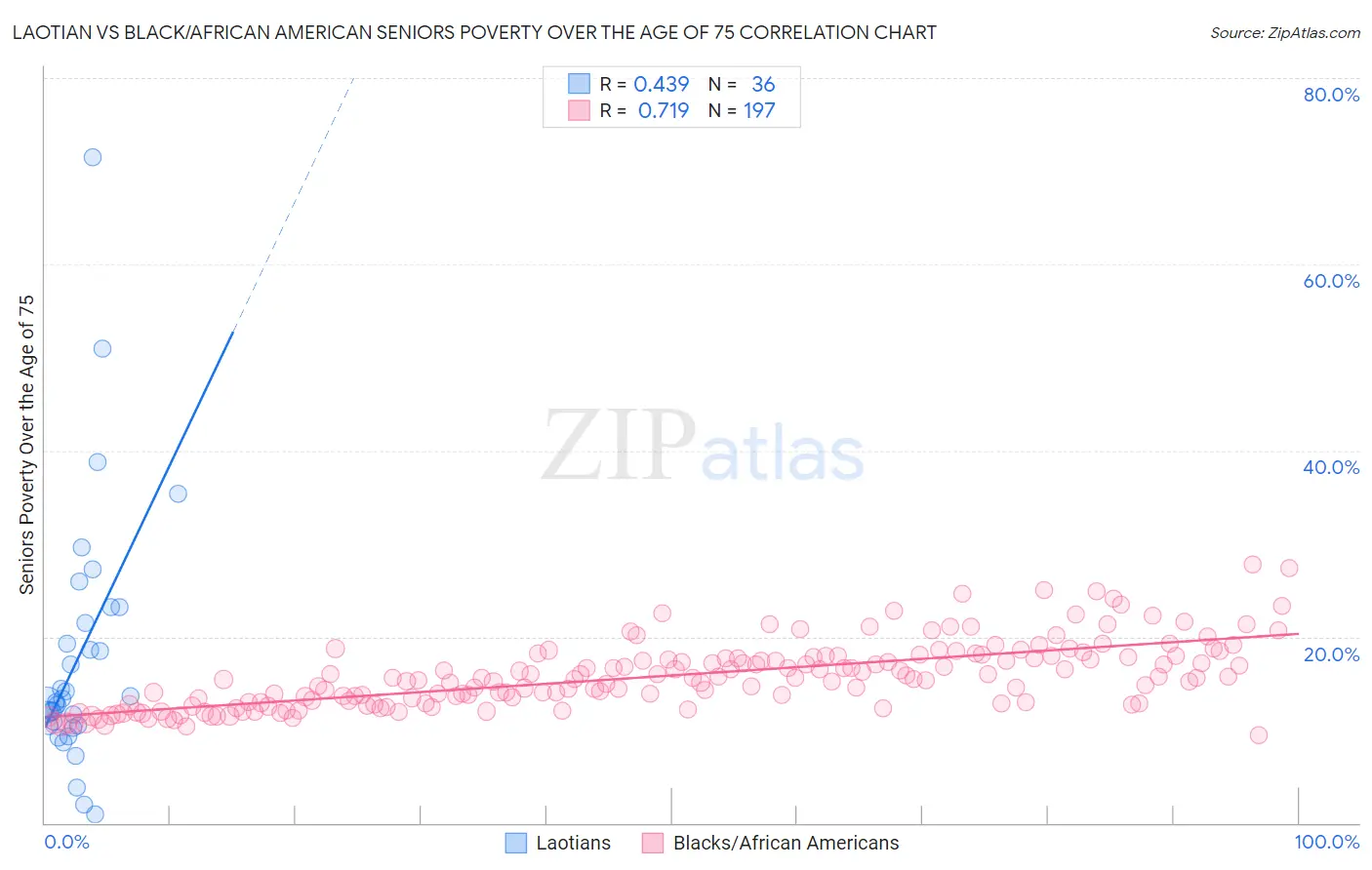 Laotian vs Black/African American Seniors Poverty Over the Age of 75