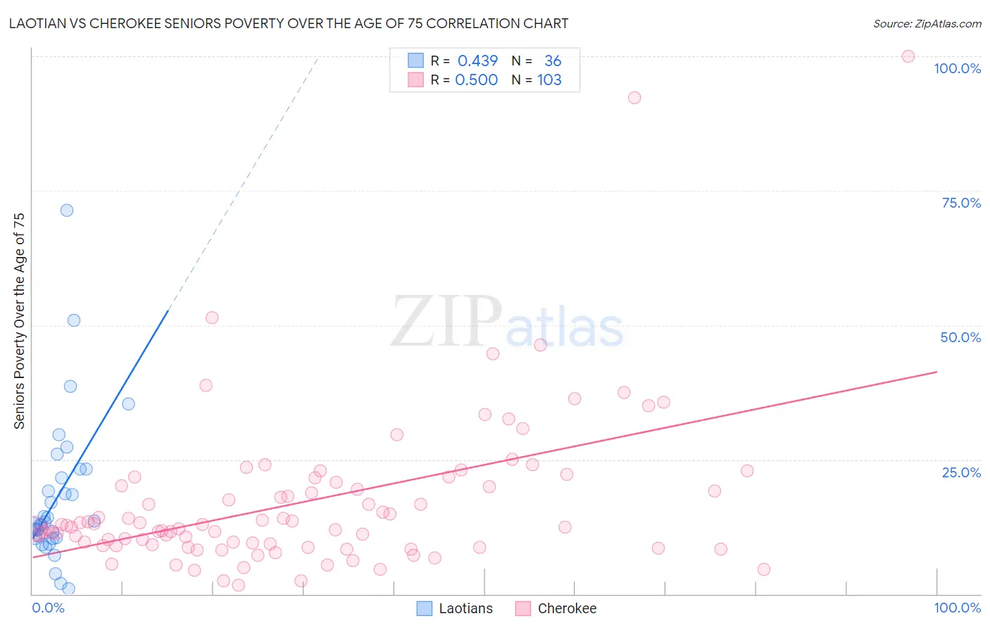 Laotian vs Cherokee Seniors Poverty Over the Age of 75