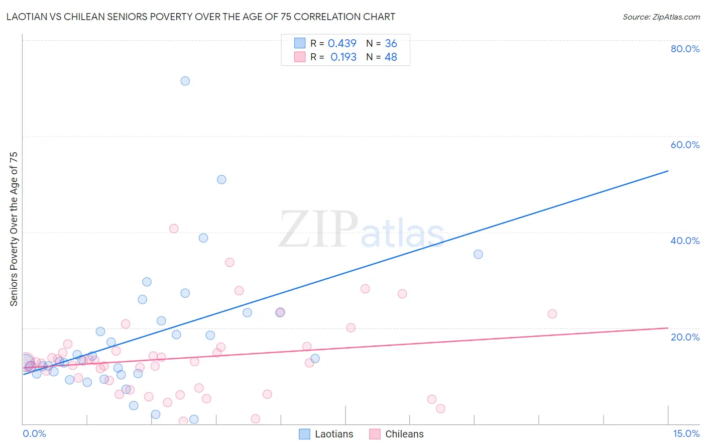 Laotian vs Chilean Seniors Poverty Over the Age of 75