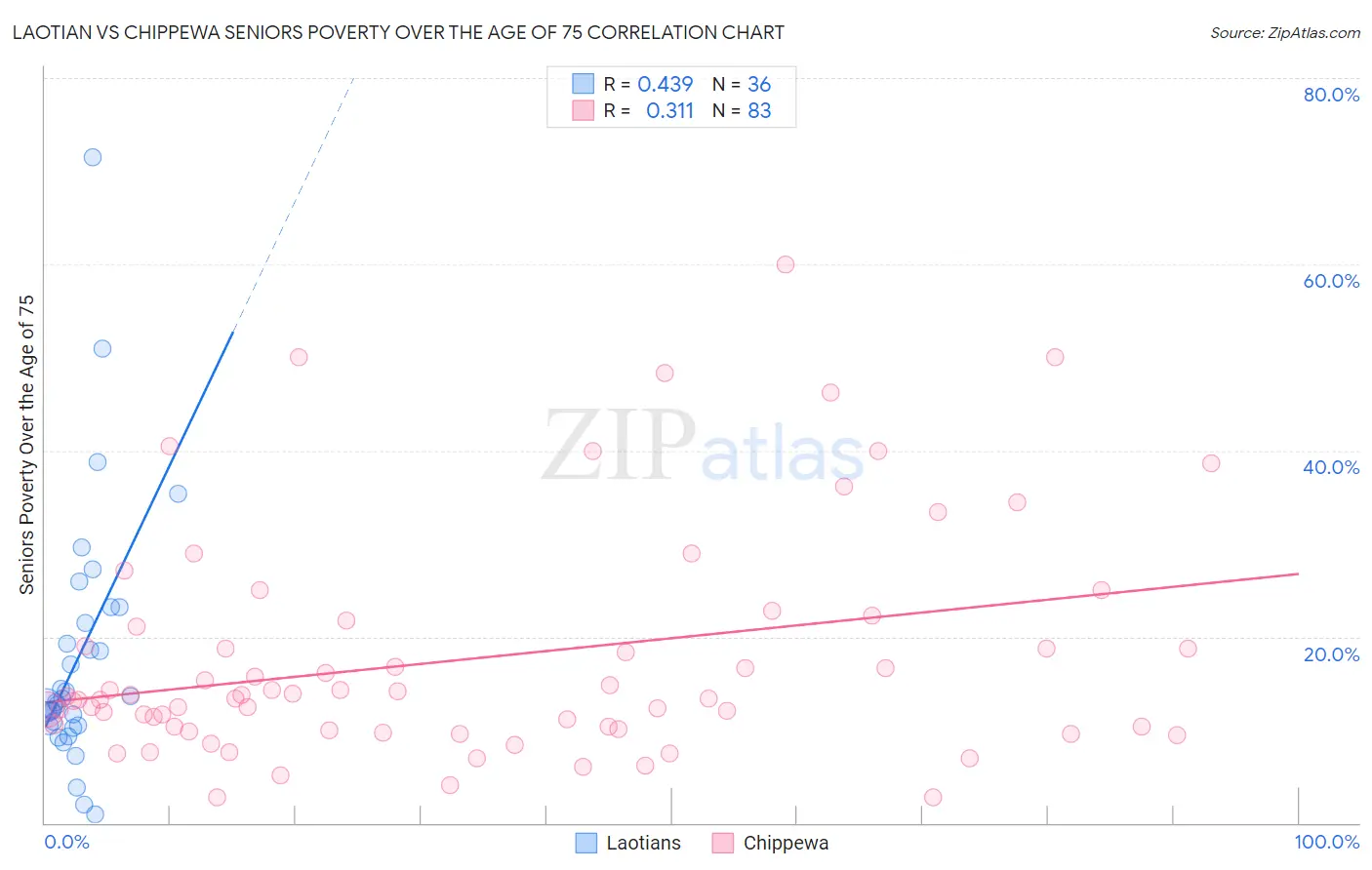 Laotian vs Chippewa Seniors Poverty Over the Age of 75