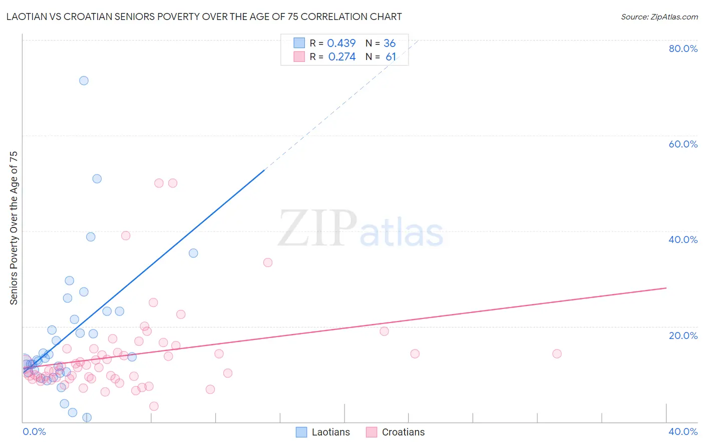 Laotian vs Croatian Seniors Poverty Over the Age of 75