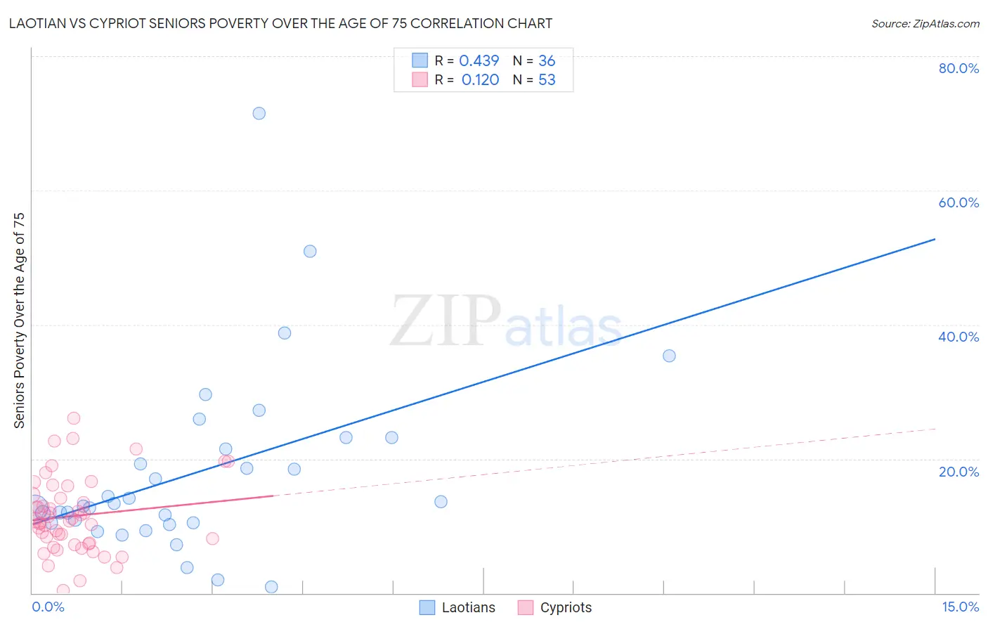 Laotian vs Cypriot Seniors Poverty Over the Age of 75