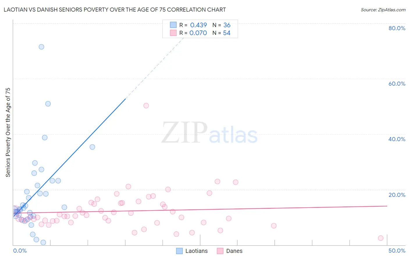 Laotian vs Danish Seniors Poverty Over the Age of 75