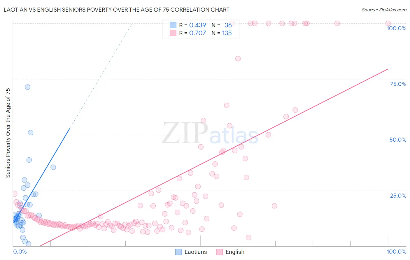 Laotian vs English Seniors Poverty Over the Age of 75