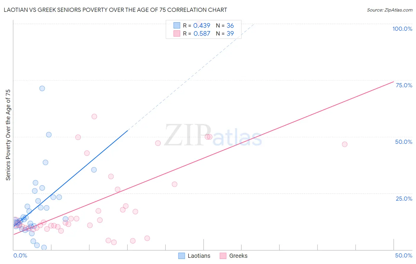 Laotian vs Greek Seniors Poverty Over the Age of 75