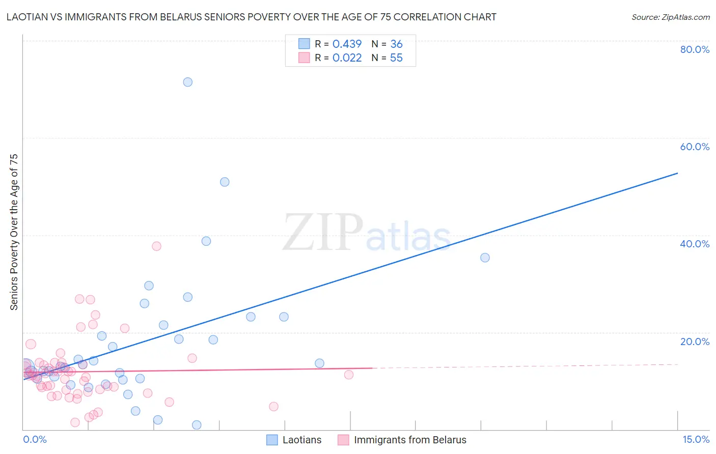 Laotian vs Immigrants from Belarus Seniors Poverty Over the Age of 75