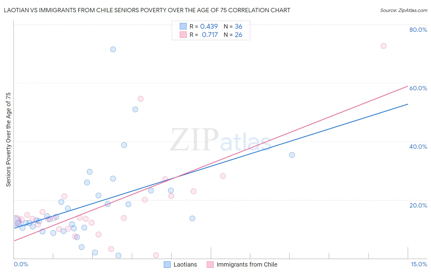 Laotian vs Immigrants from Chile Seniors Poverty Over the Age of 75