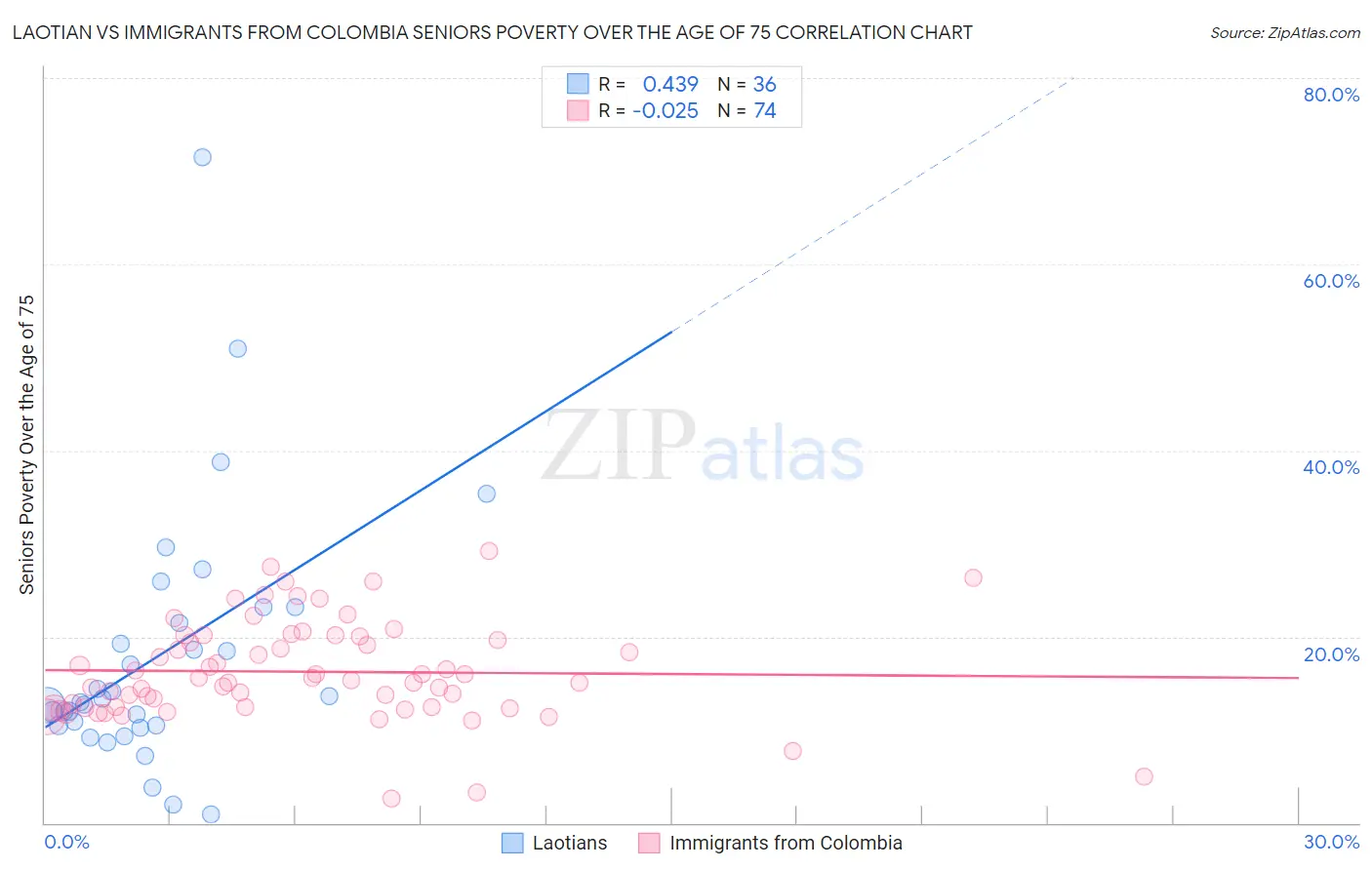 Laotian vs Immigrants from Colombia Seniors Poverty Over the Age of 75