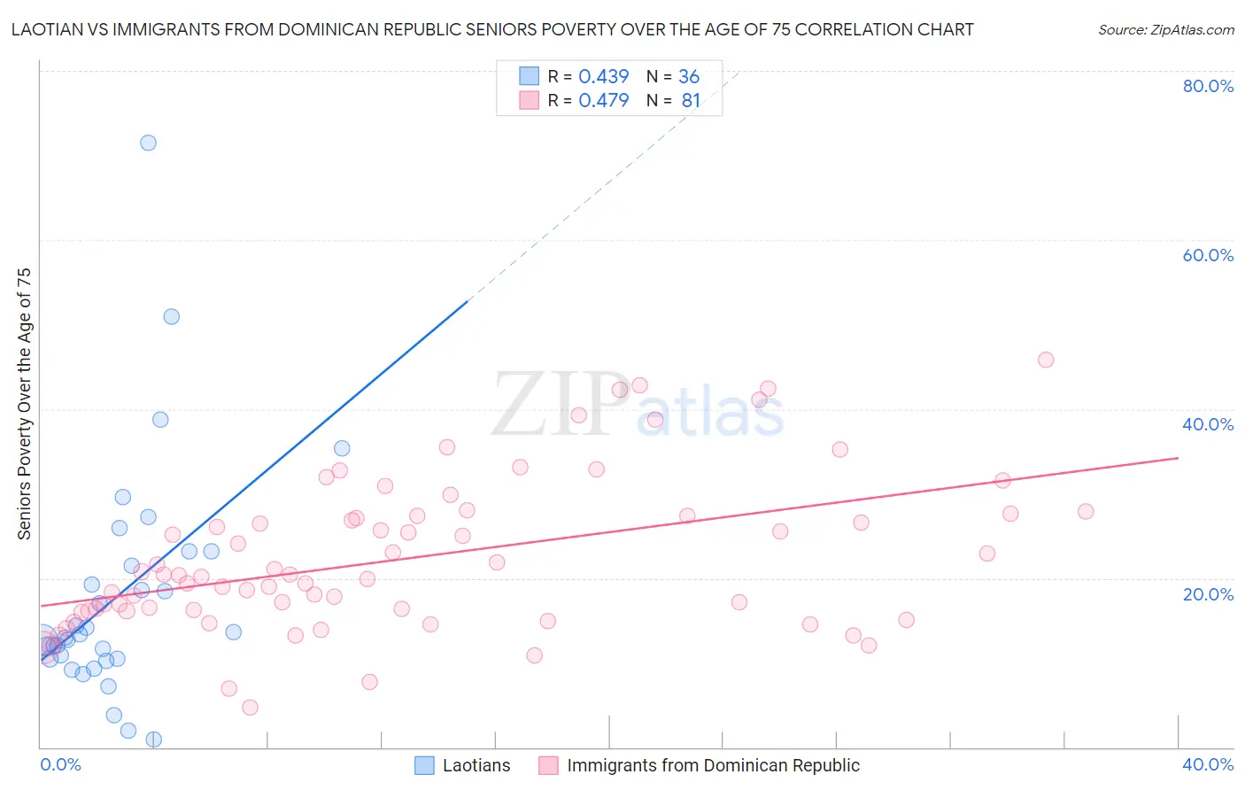 Laotian vs Immigrants from Dominican Republic Seniors Poverty Over the Age of 75