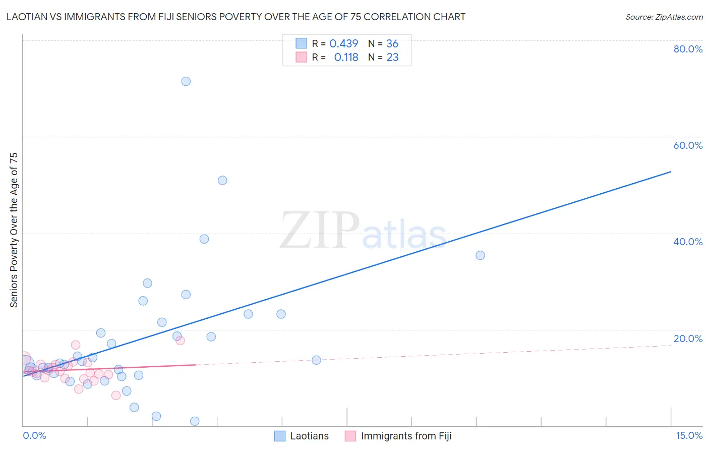 Laotian vs Immigrants from Fiji Seniors Poverty Over the Age of 75