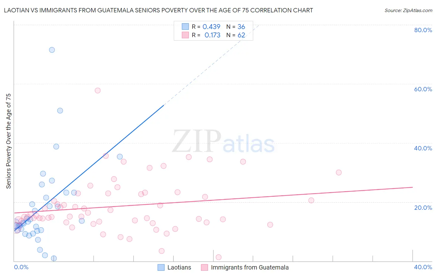 Laotian vs Immigrants from Guatemala Seniors Poverty Over the Age of 75