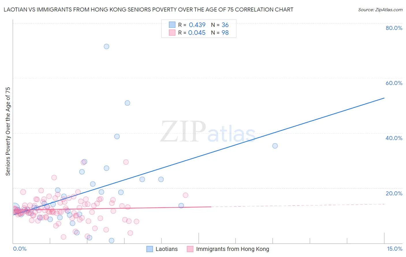 Laotian vs Immigrants from Hong Kong Seniors Poverty Over the Age of 75