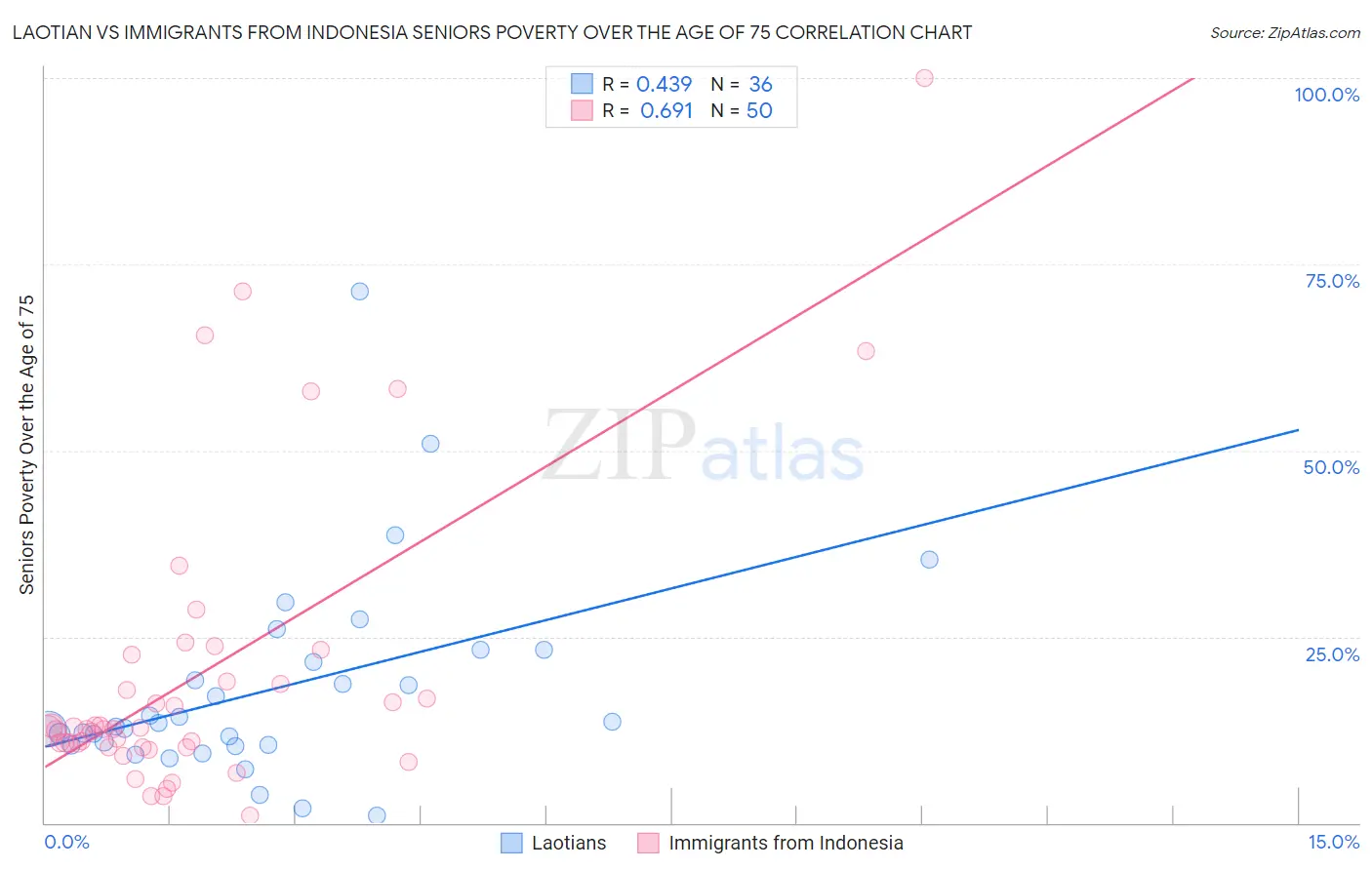 Laotian vs Immigrants from Indonesia Seniors Poverty Over the Age of 75