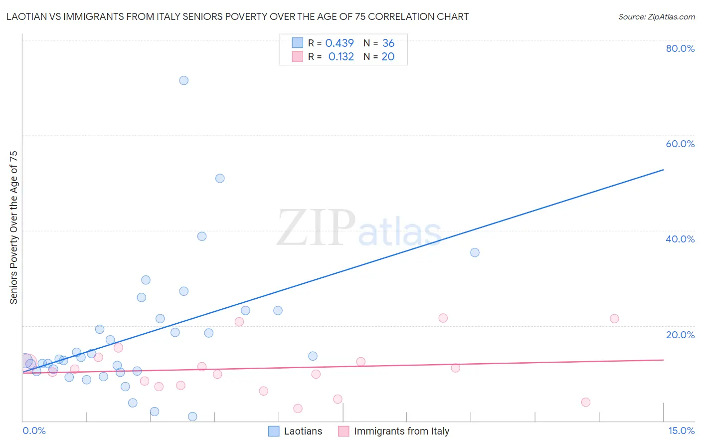 Laotian vs Immigrants from Italy Seniors Poverty Over the Age of 75