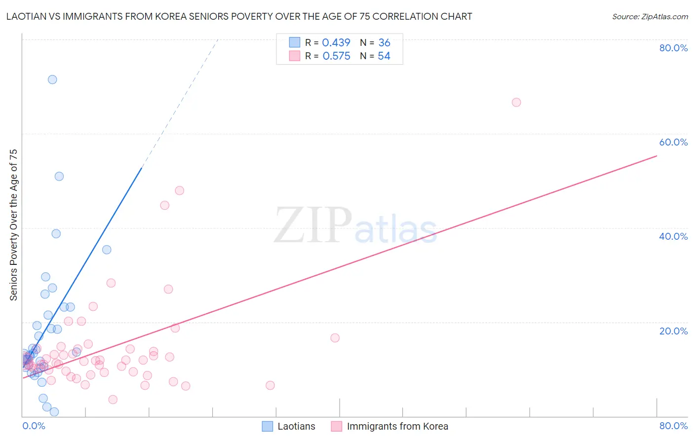 Laotian vs Immigrants from Korea Seniors Poverty Over the Age of 75