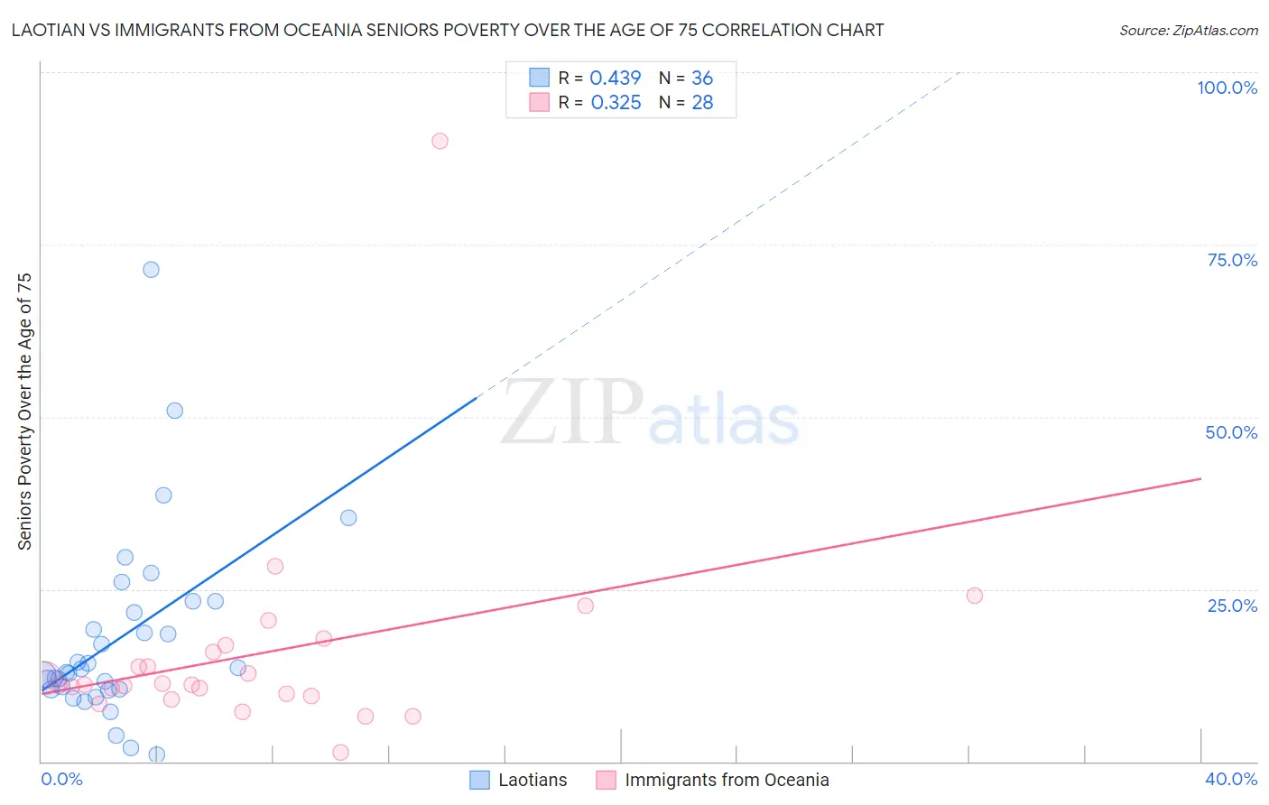 Laotian vs Immigrants from Oceania Seniors Poverty Over the Age of 75