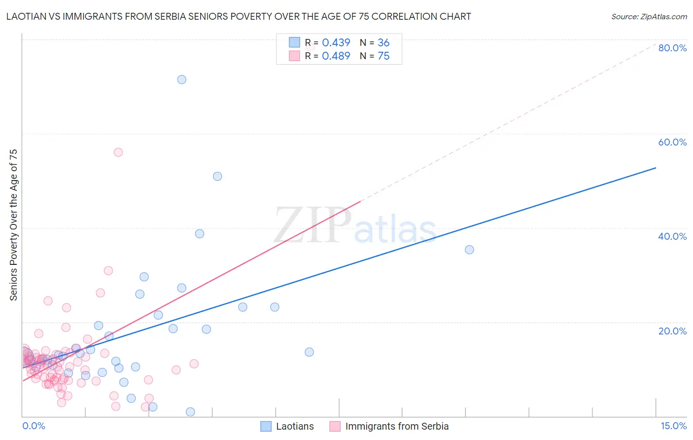 Laotian vs Immigrants from Serbia Seniors Poverty Over the Age of 75