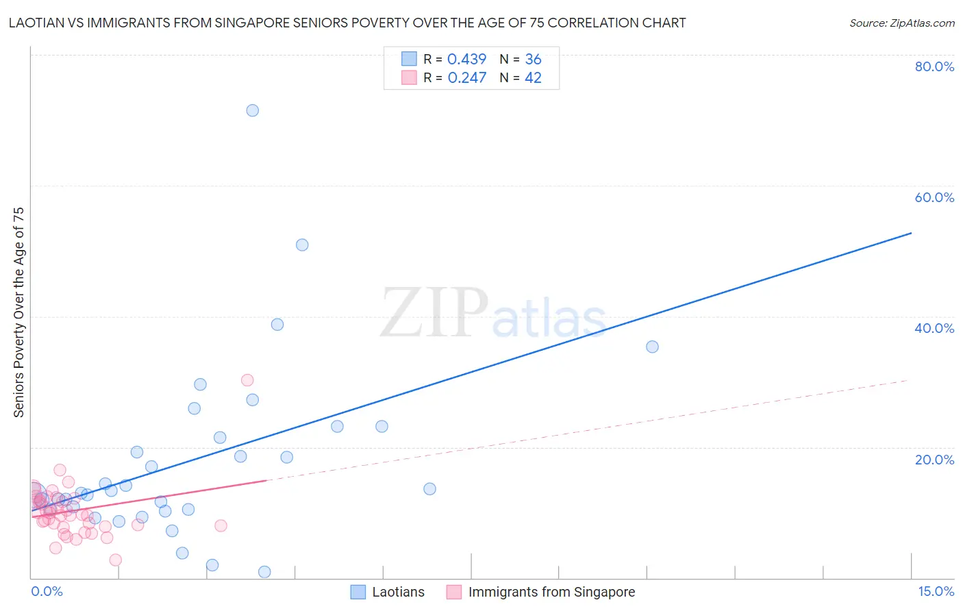 Laotian vs Immigrants from Singapore Seniors Poverty Over the Age of 75