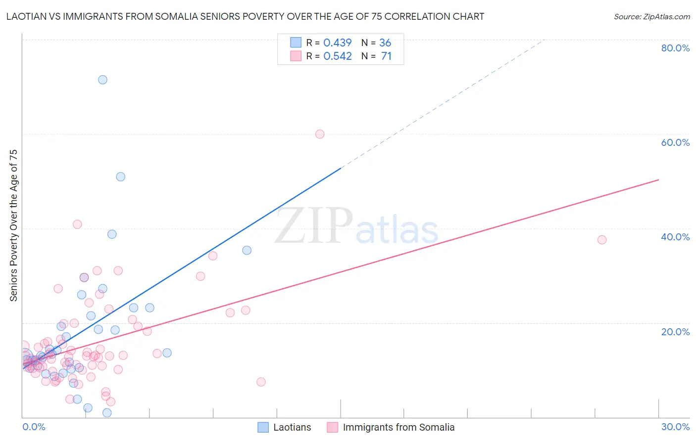 Laotian vs Immigrants from Somalia Seniors Poverty Over the Age of 75