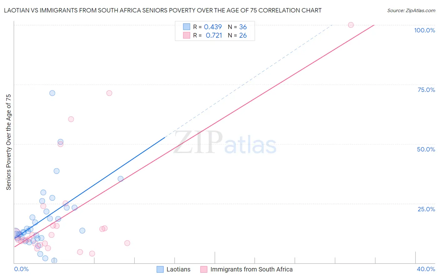 Laotian vs Immigrants from South Africa Seniors Poverty Over the Age of 75