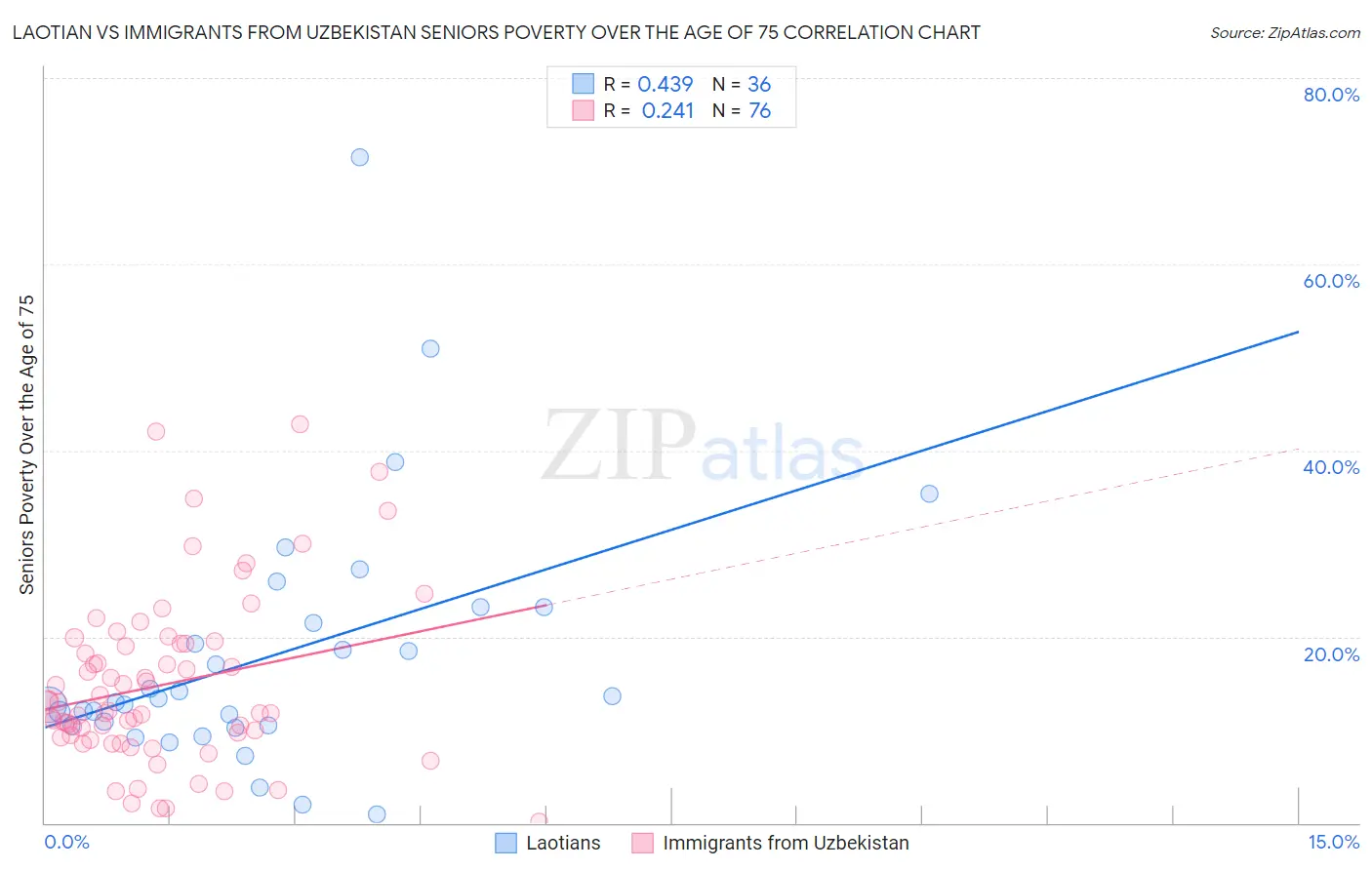 Laotian vs Immigrants from Uzbekistan Seniors Poverty Over the Age of 75