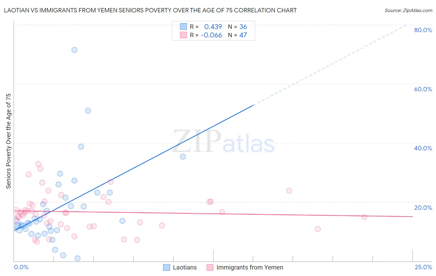 Laotian vs Immigrants from Yemen Seniors Poverty Over the Age of 75