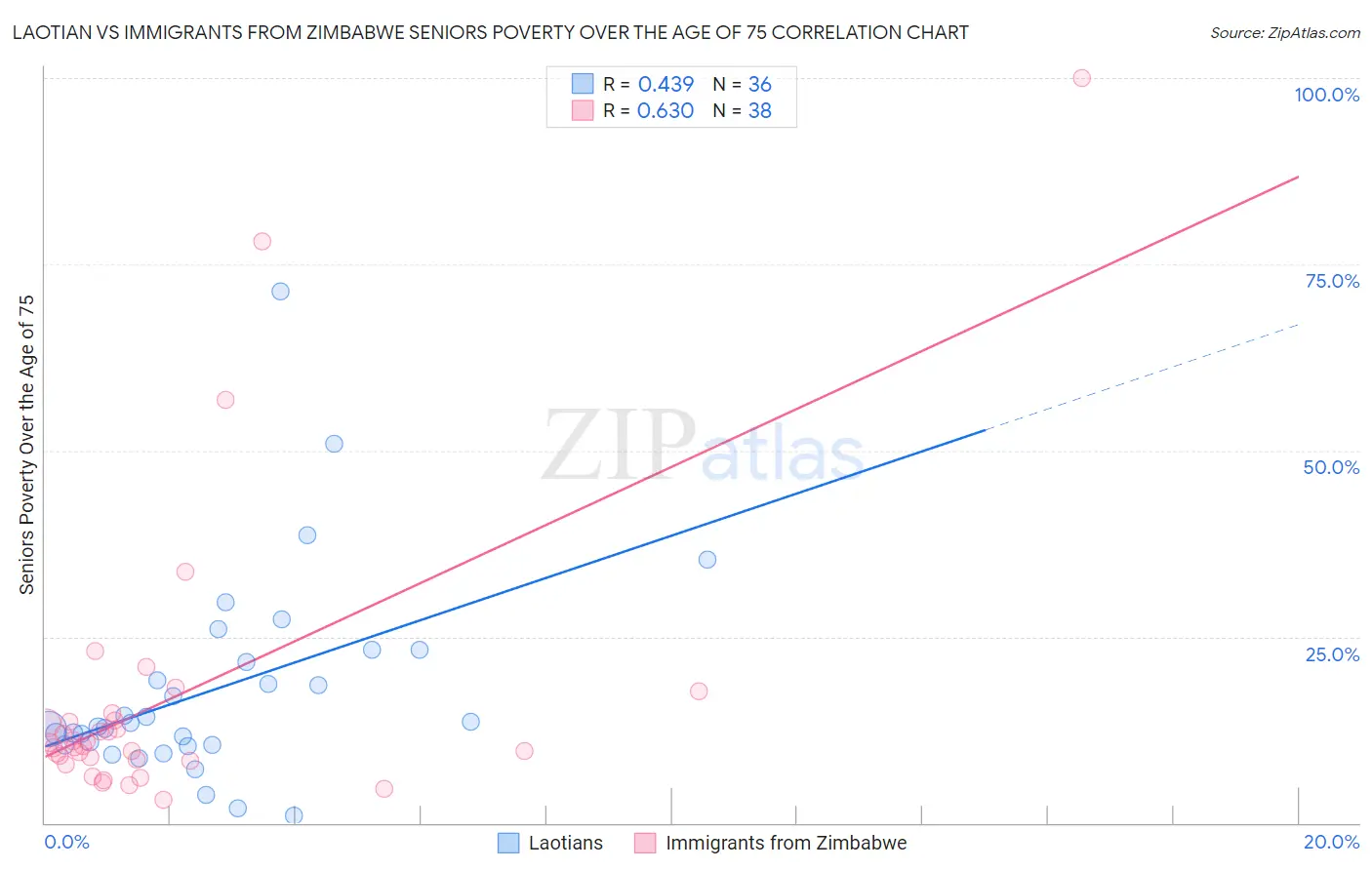 Laotian vs Immigrants from Zimbabwe Seniors Poverty Over the Age of 75