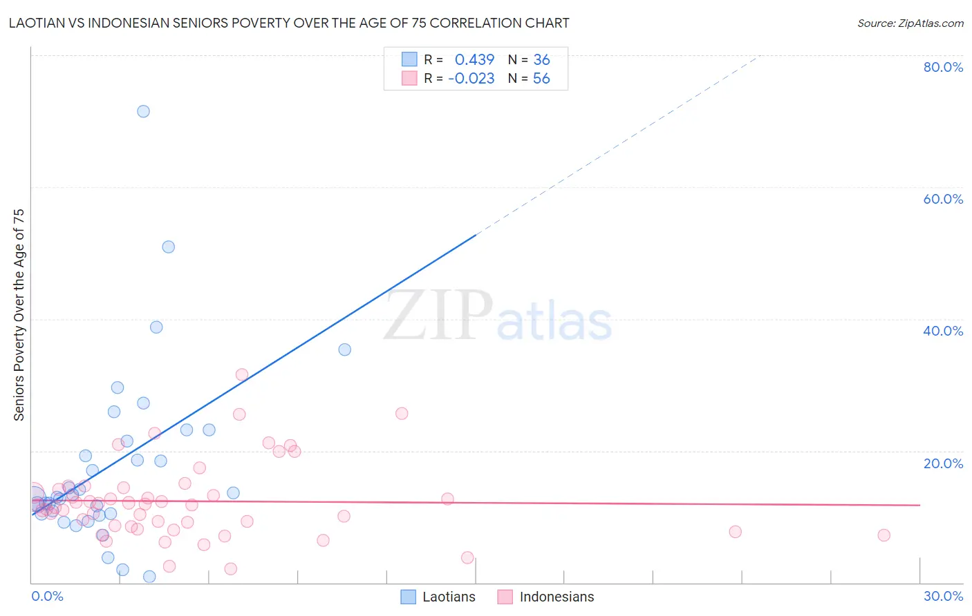 Laotian vs Indonesian Seniors Poverty Over the Age of 75