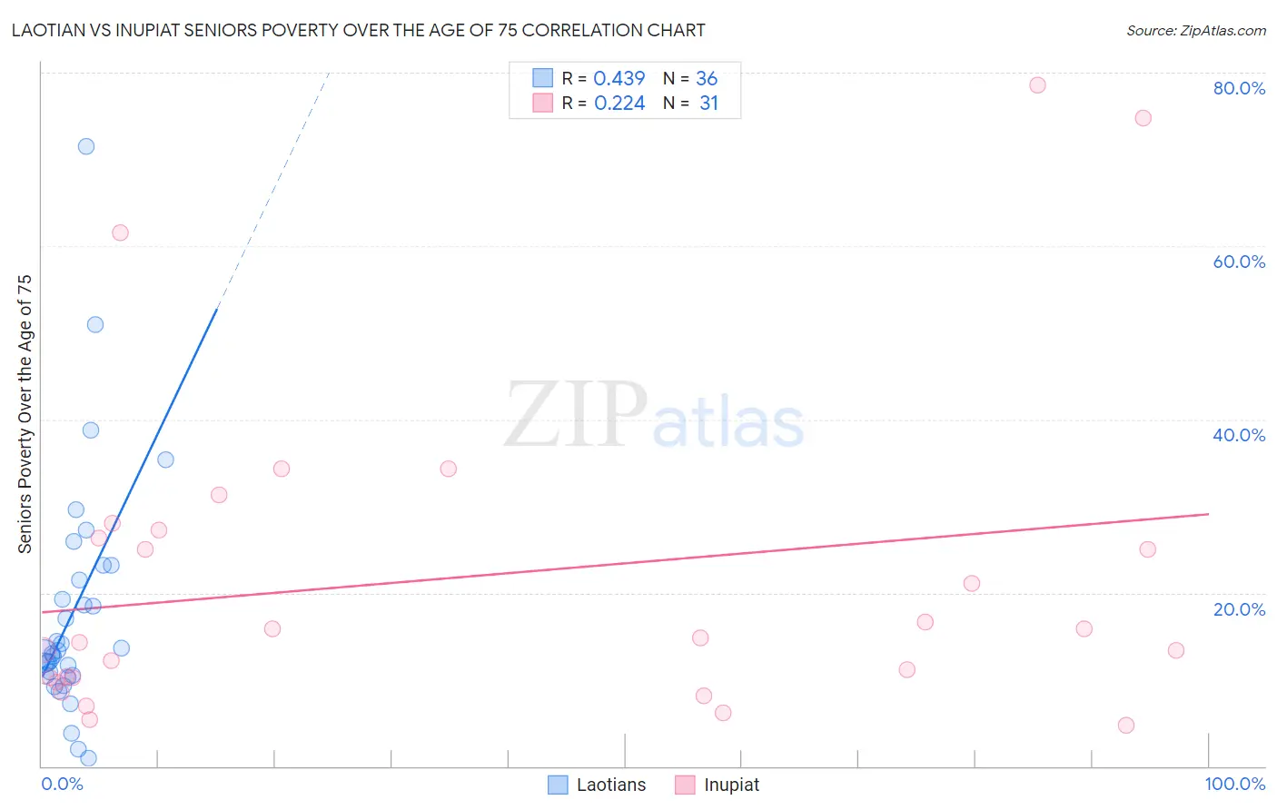 Laotian vs Inupiat Seniors Poverty Over the Age of 75