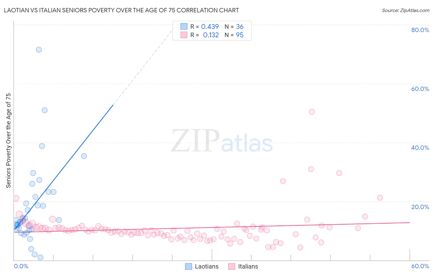 Laotian vs Italian Seniors Poverty Over the Age of 75