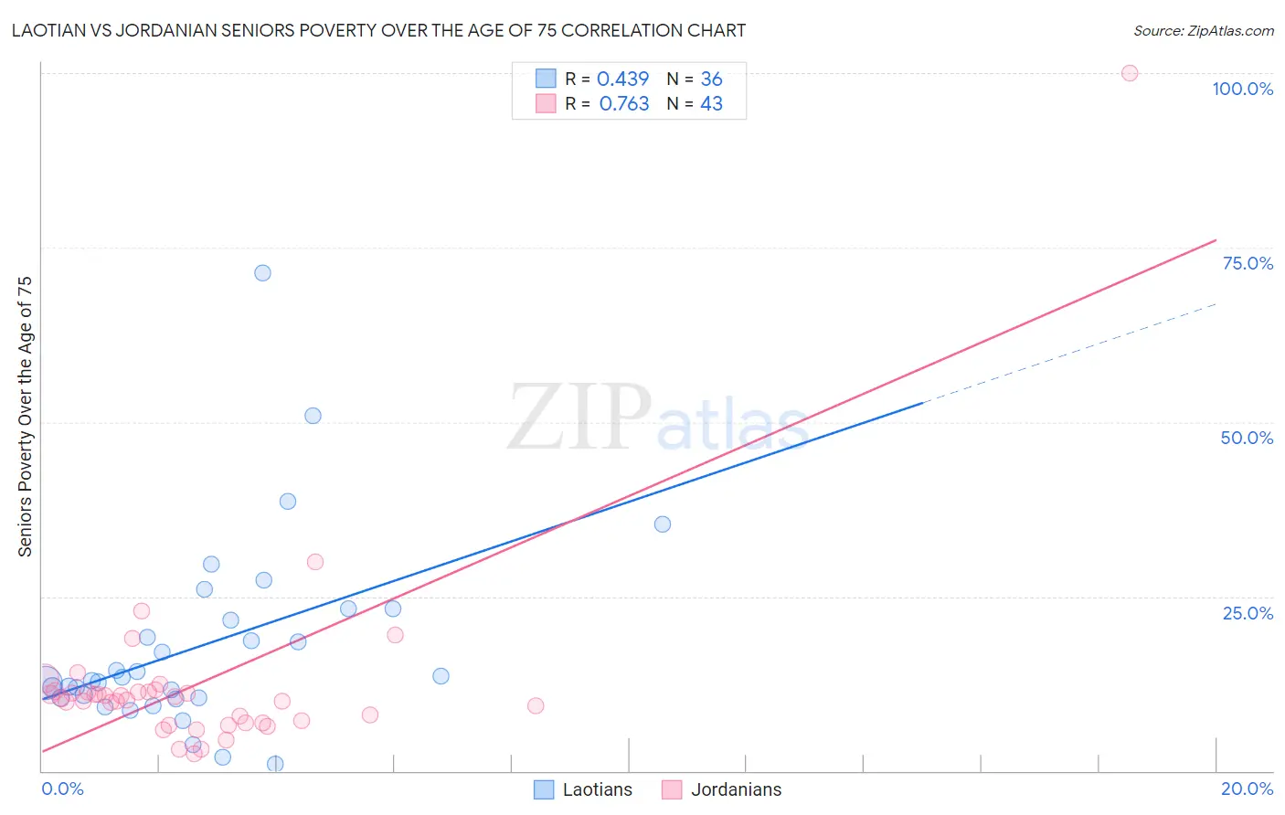 Laotian vs Jordanian Seniors Poverty Over the Age of 75