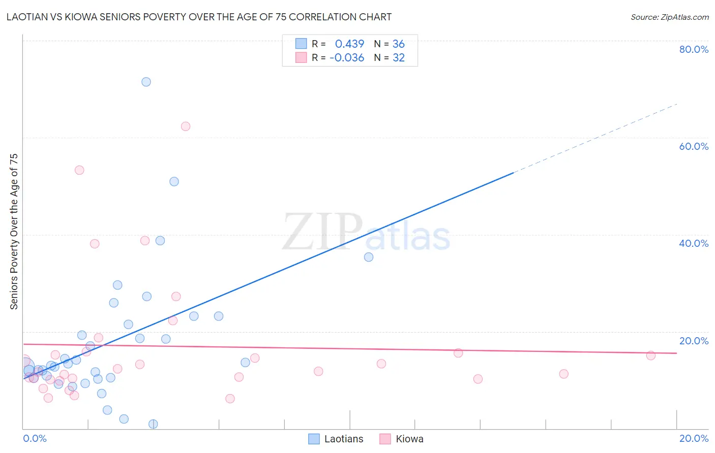 Laotian vs Kiowa Seniors Poverty Over the Age of 75