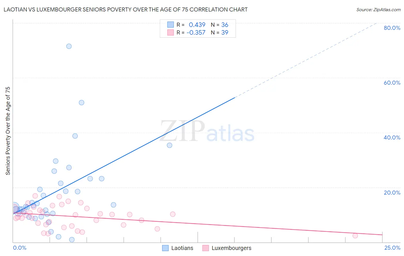 Laotian vs Luxembourger Seniors Poverty Over the Age of 75