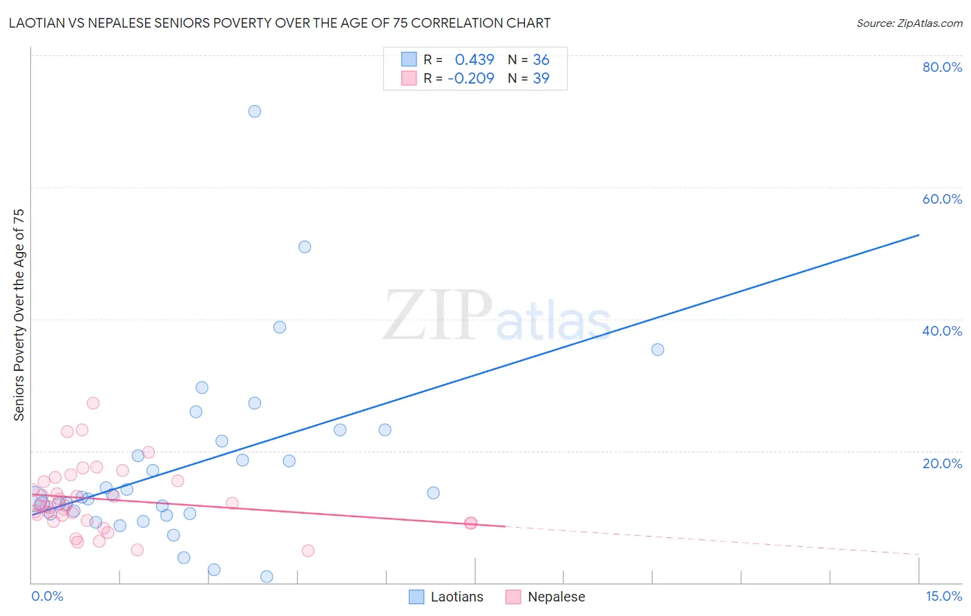 Laotian vs Nepalese Seniors Poverty Over the Age of 75