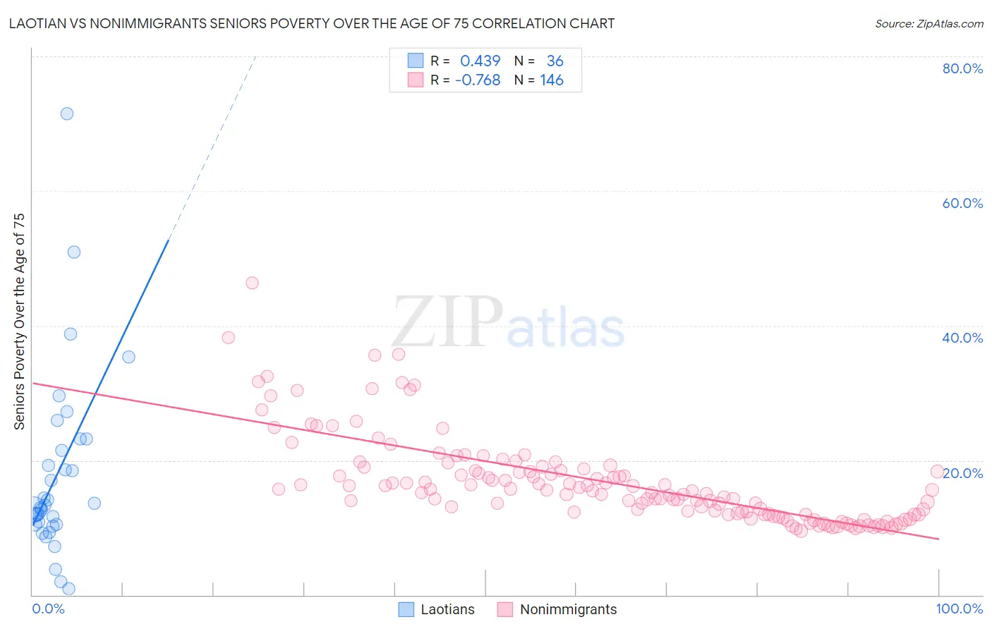 Laotian vs Nonimmigrants Seniors Poverty Over the Age of 75