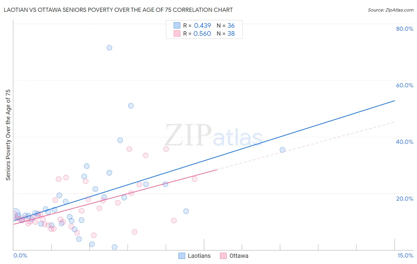 Laotian vs Ottawa Seniors Poverty Over the Age of 75