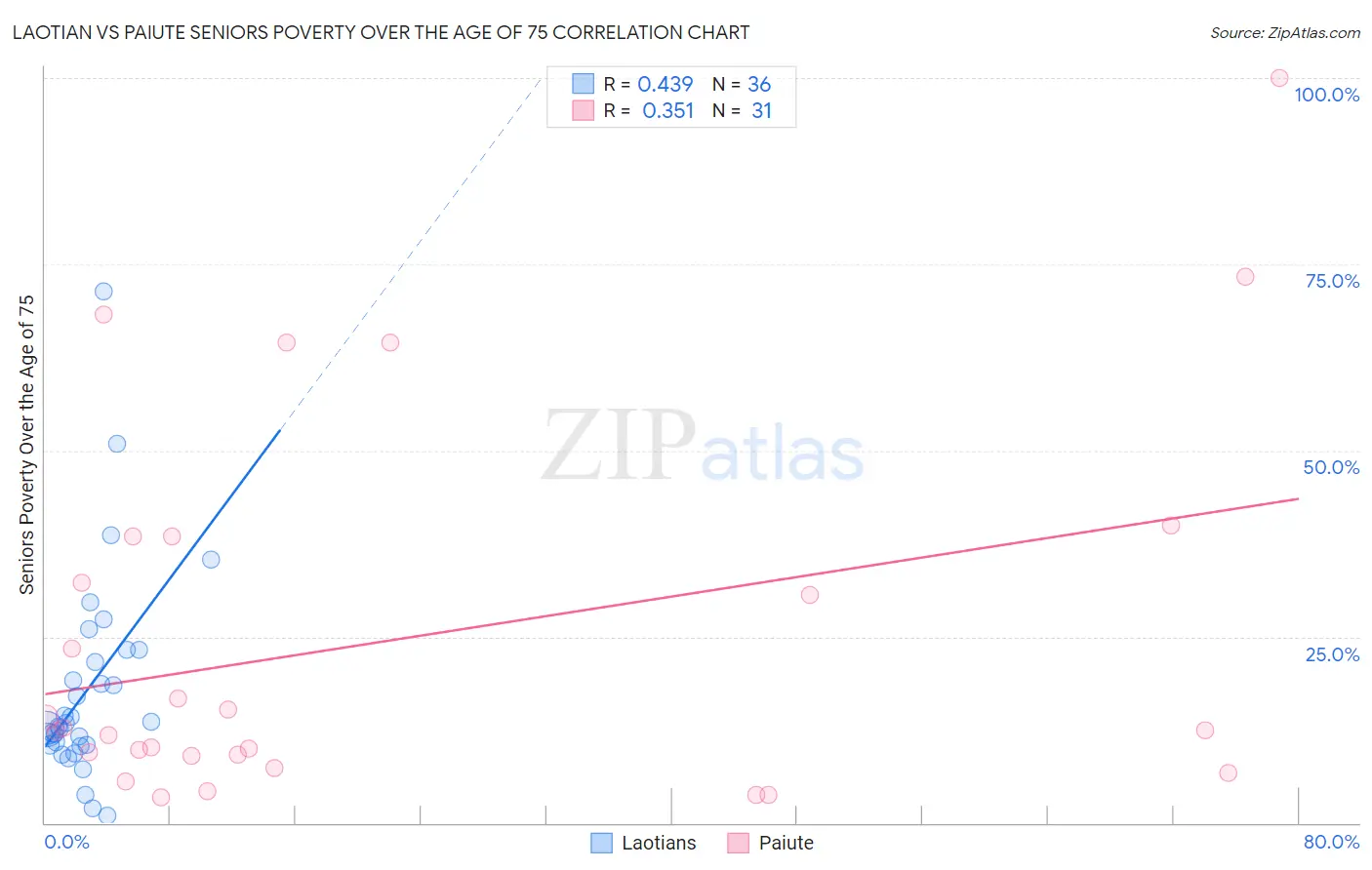 Laotian vs Paiute Seniors Poverty Over the Age of 75