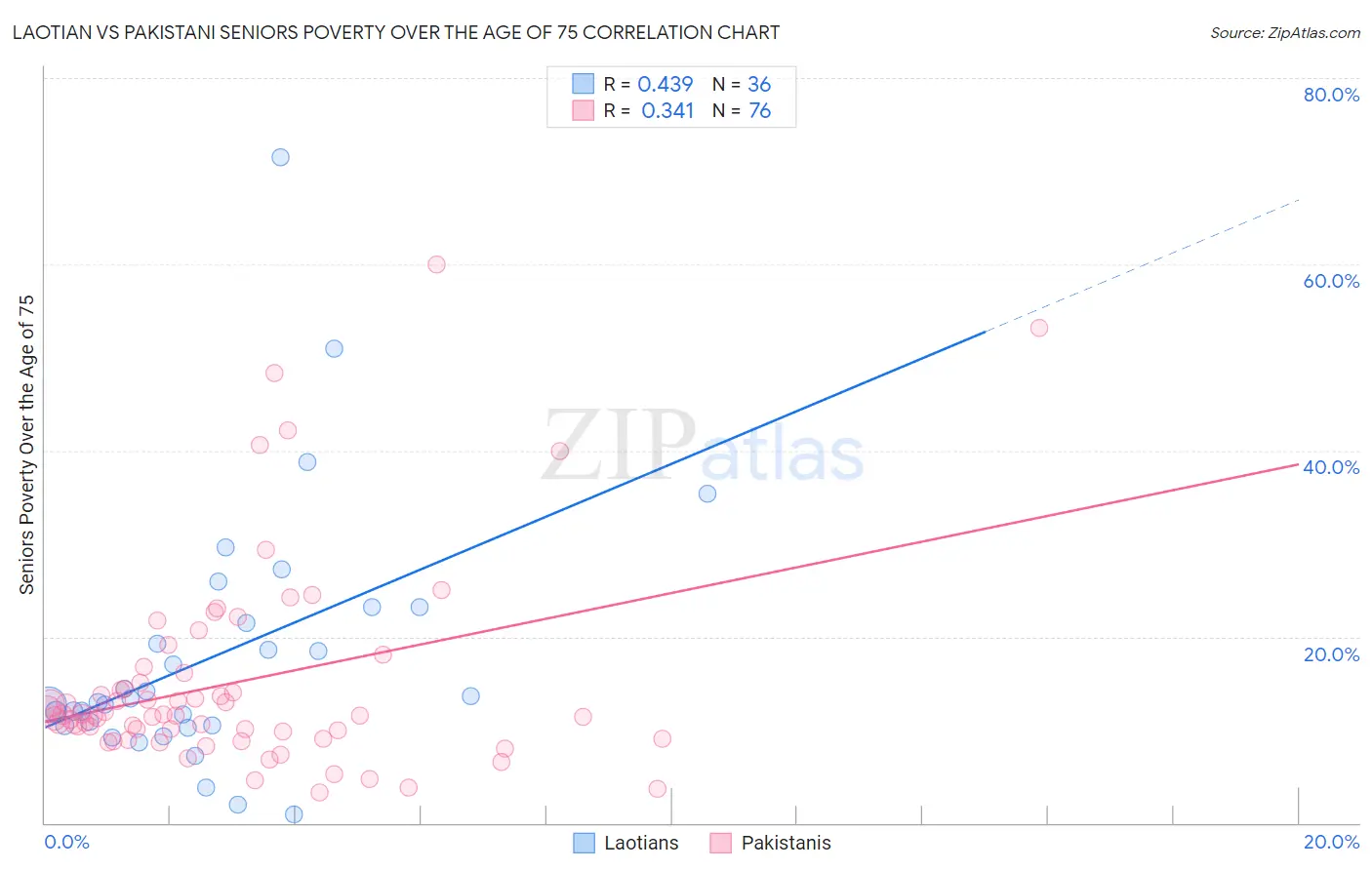 Laotian vs Pakistani Seniors Poverty Over the Age of 75