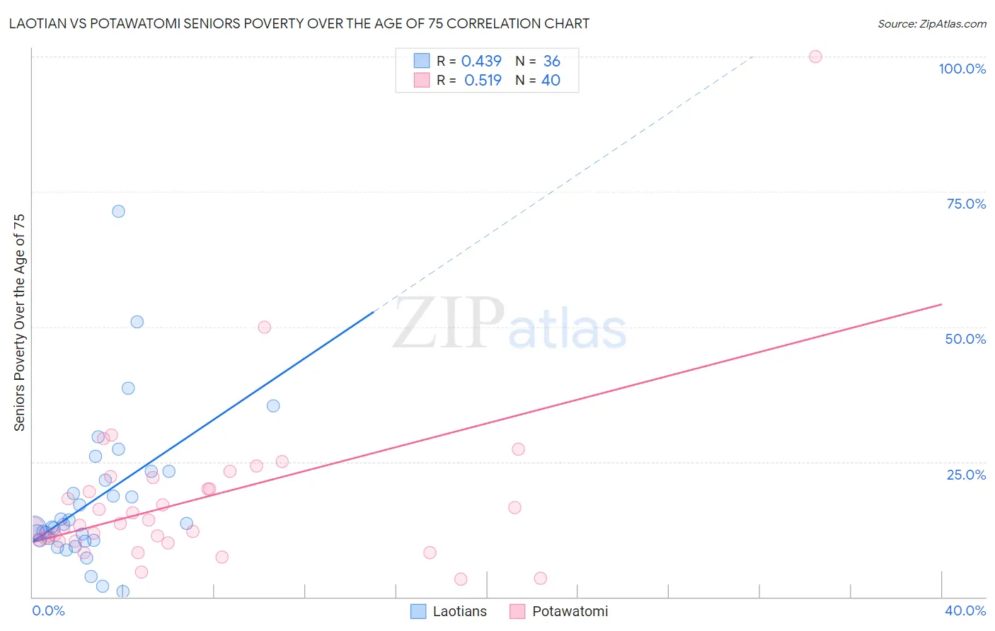 Laotian vs Potawatomi Seniors Poverty Over the Age of 75