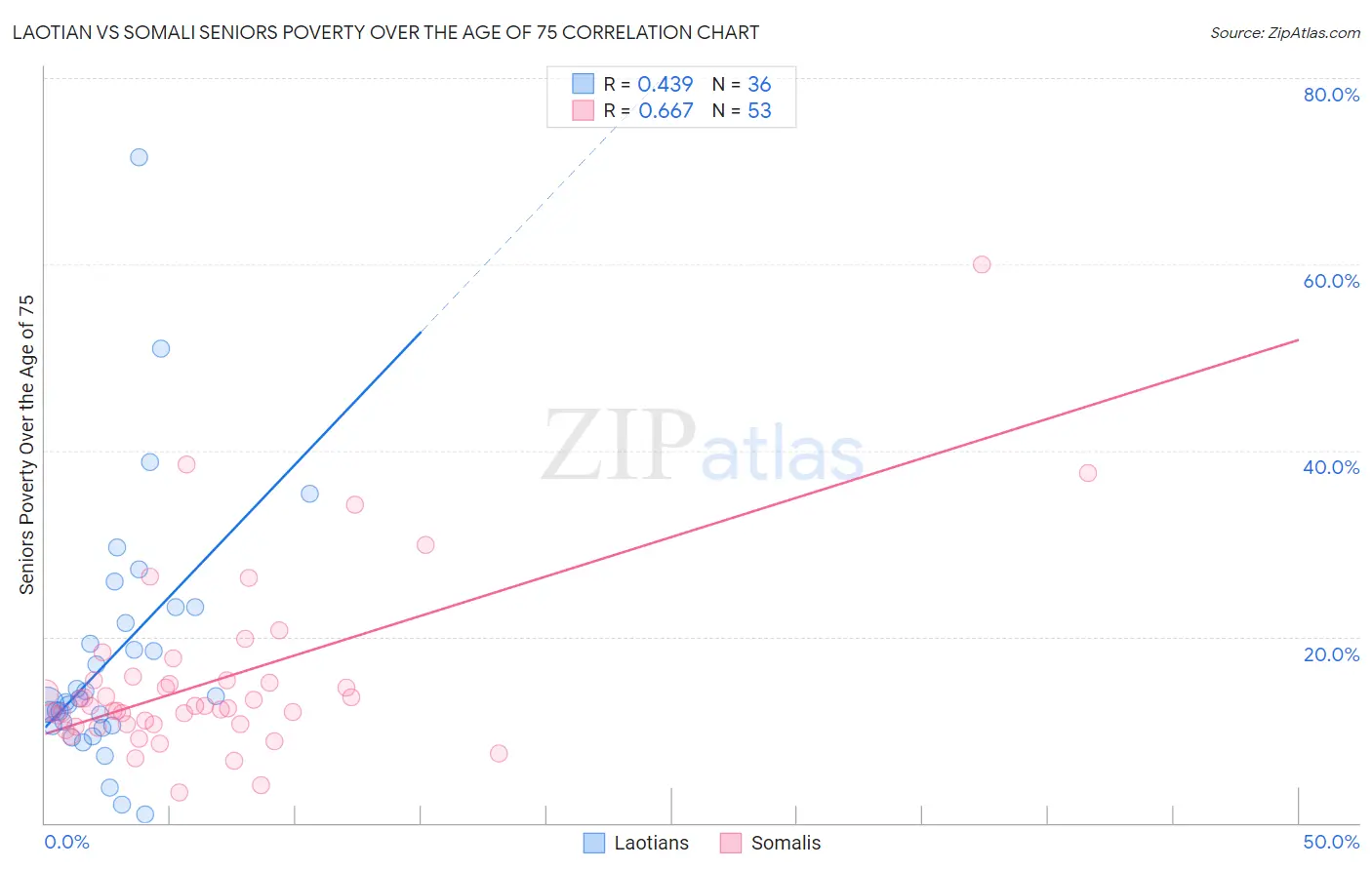 Laotian vs Somali Seniors Poverty Over the Age of 75