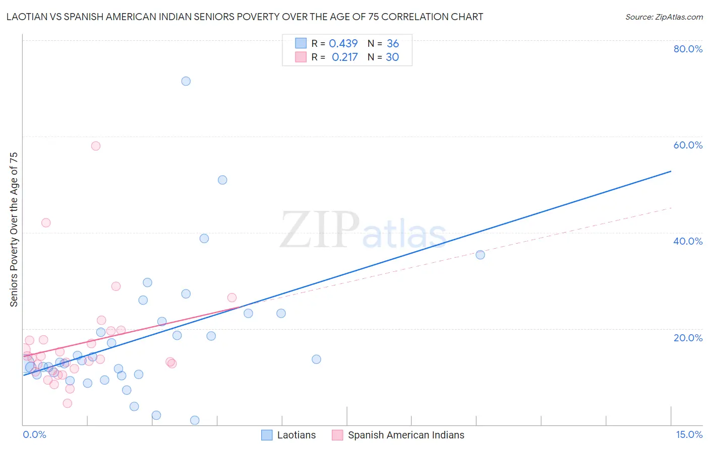 Laotian vs Spanish American Indian Seniors Poverty Over the Age of 75