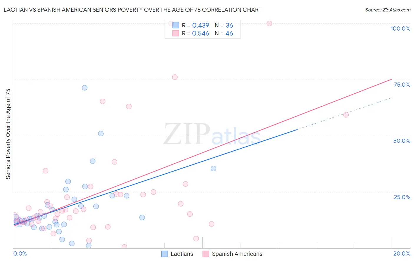 Laotian vs Spanish American Seniors Poverty Over the Age of 75