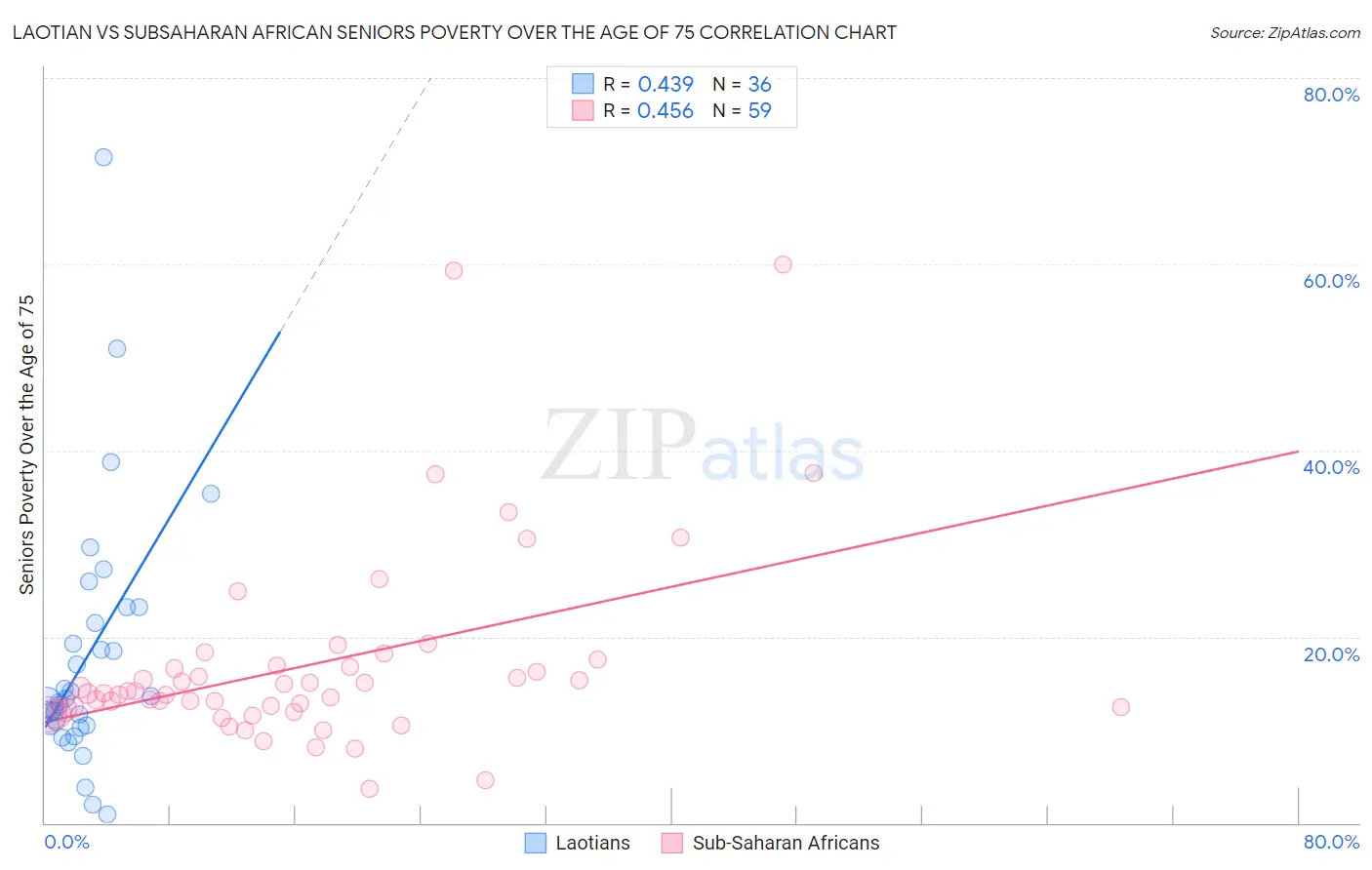 Laotian vs Subsaharan African Seniors Poverty Over the Age of 75