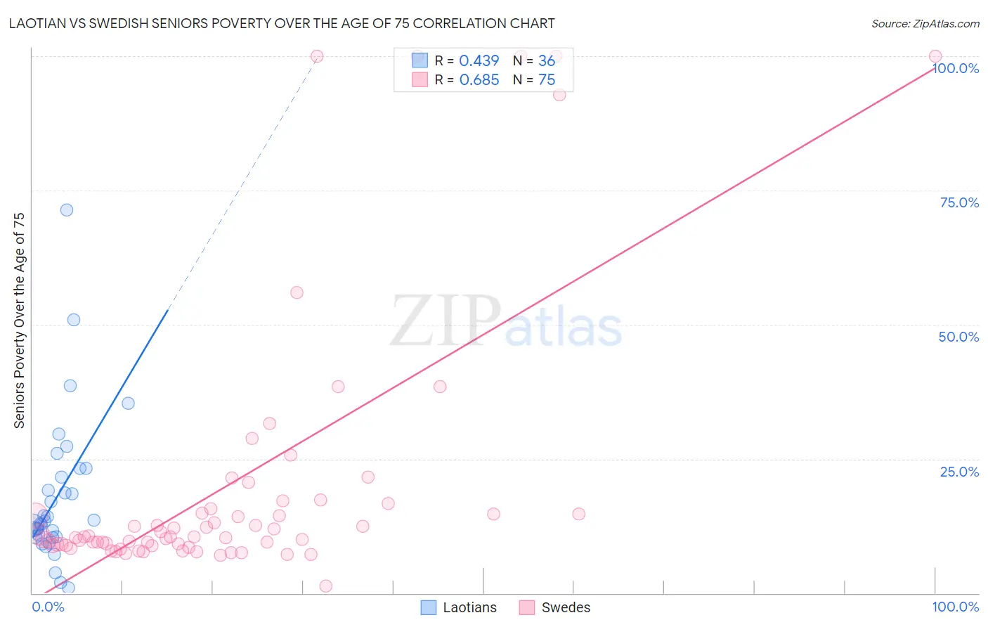 Laotian vs Swedish Seniors Poverty Over the Age of 75