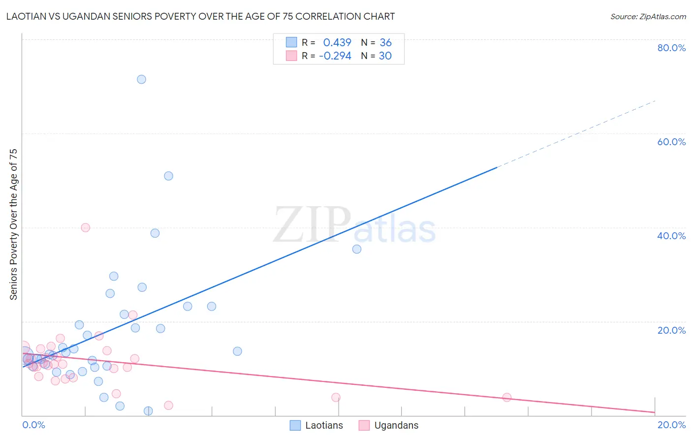 Laotian vs Ugandan Seniors Poverty Over the Age of 75