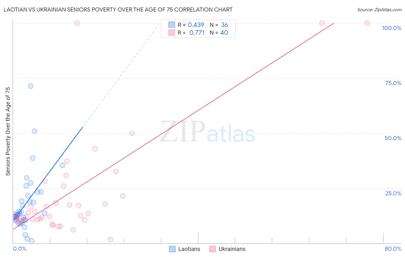 Laotian vs Ukrainian Seniors Poverty Over the Age of 75