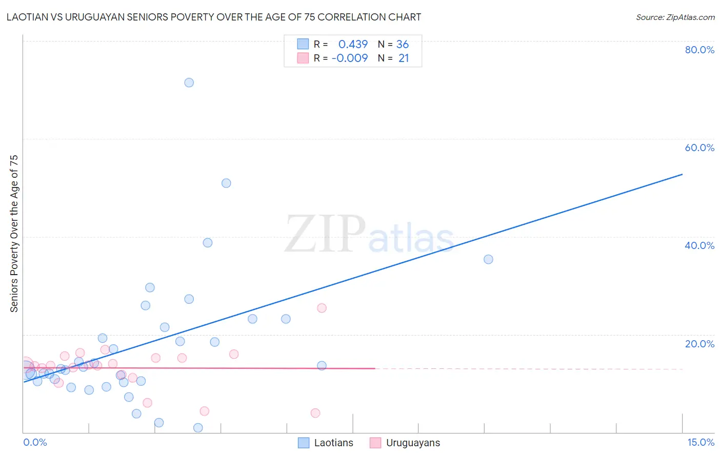 Laotian vs Uruguayan Seniors Poverty Over the Age of 75